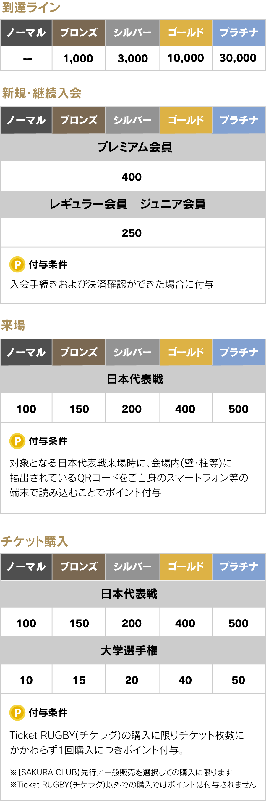 ポイント獲得票